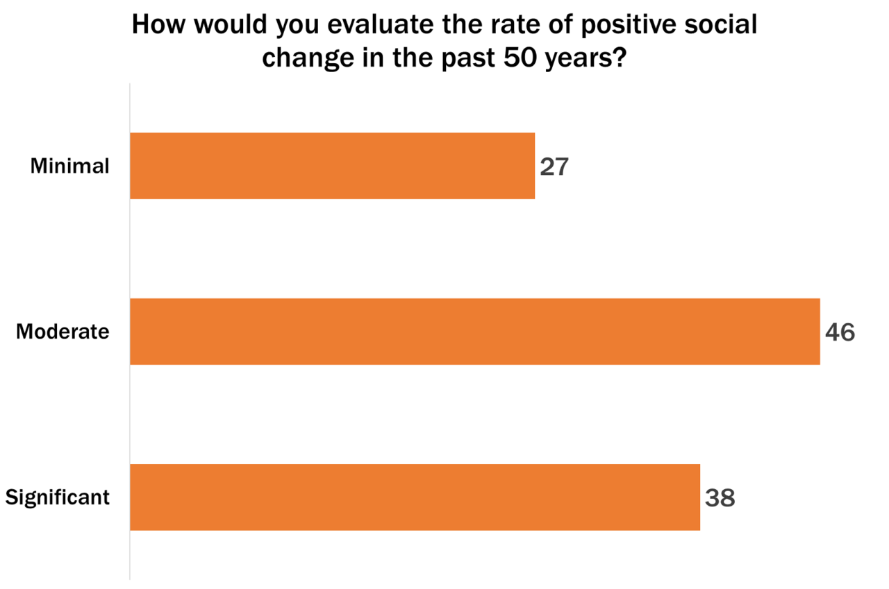 WYX Q1 Social Change