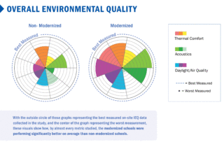 'Investing in Our Future: How School Modernization Impacts Indoor Environmental Quality and Occupants' by Perkins Eastman and District of Columbia Public Schools. Photo: Robert Benson.