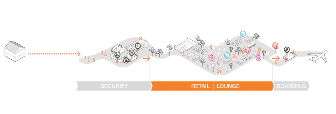 The path from security to boarding post-COVID-19. Image: Woods Bagot.