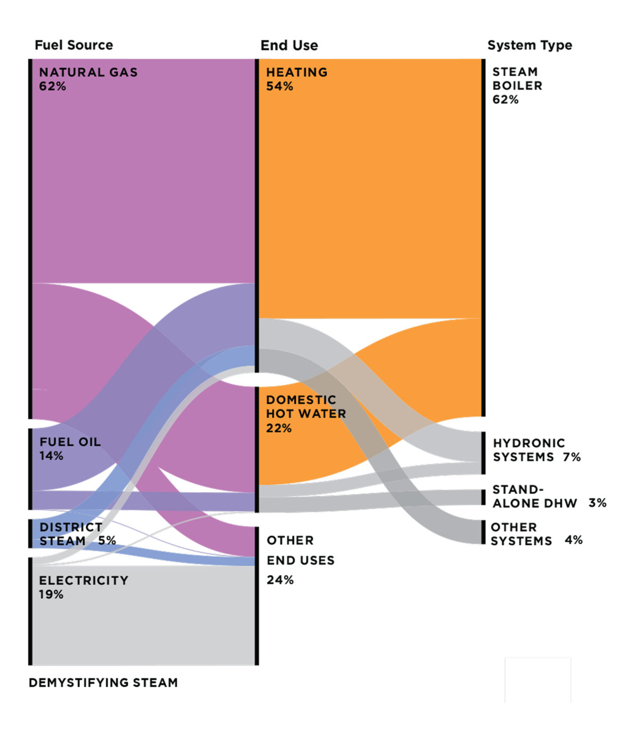 Images from the 2019 Demystifying Steam report by the Urban Green Council. Both show the prevalence of steam heating in New York City, and why it's important to replace these systems rather than merely upgrading them. Image: Courtesy of Urban Green Council.