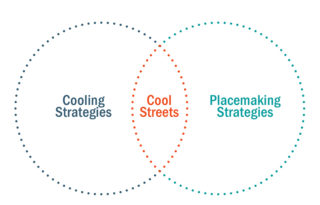 A graphic depicting how placemaking can foster a sense of community and rectify the potential risk of heat death when coupled with cooling strategies. Image: courtesy of Perkins Eastman Architects.