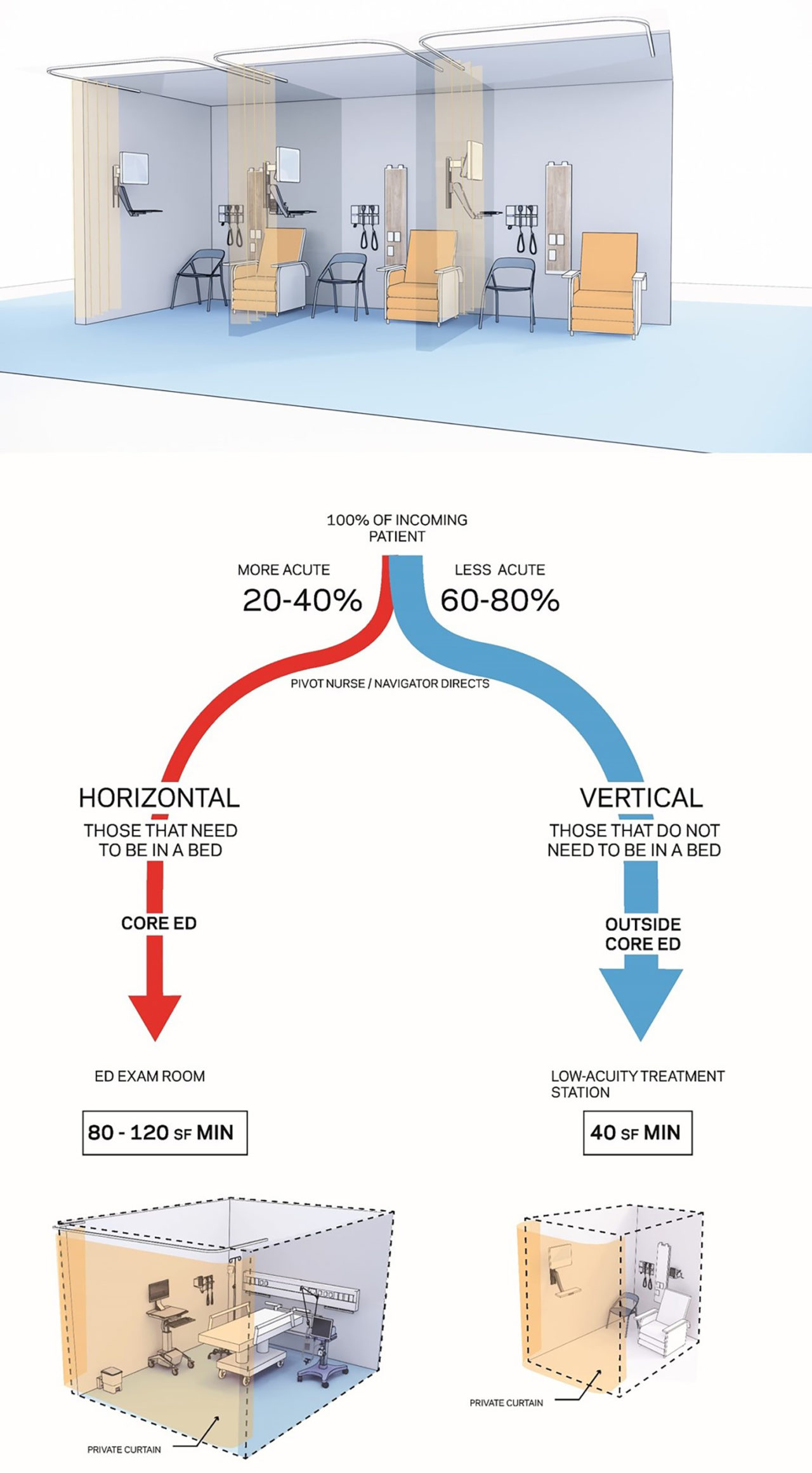 Diagram – Emergency Department Low-Acuity Patient Treatment, Facility Guidelines Institute, 2022 Edition. Image: NBBJ.