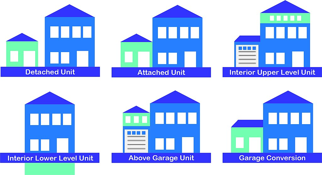Illustration depicting different types of Accessory Dwelling Units, including: Detached Unit, Attached Unit, Interior Upper Level Unit, Interior Lower Level Unit, Above Garage Unit, Garage Conversion.