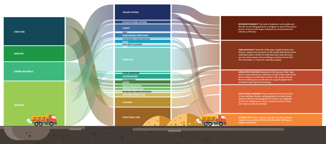 a flow chart about quantifying embodied carbon