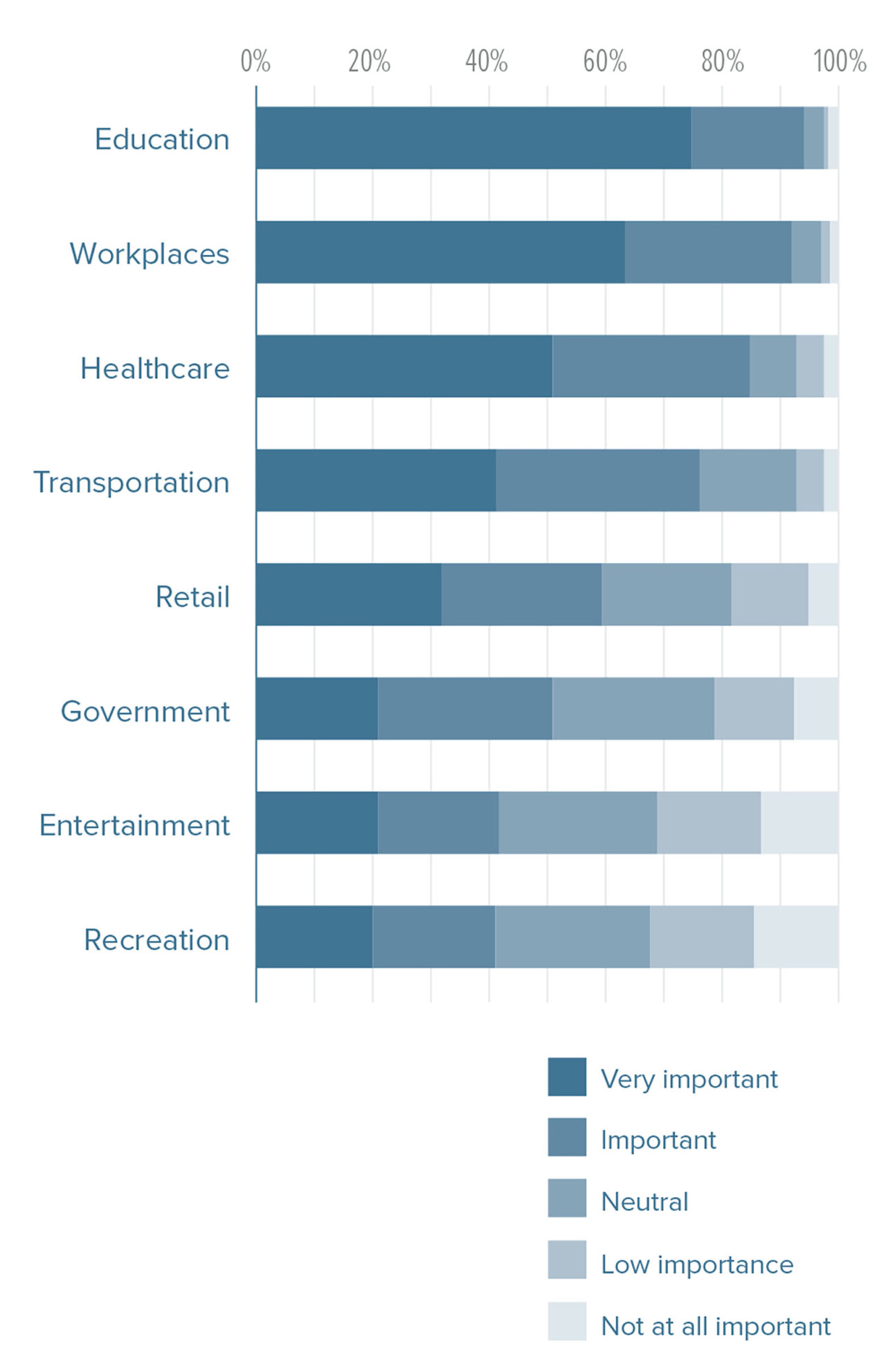 Chart of the Importance Rating of Quiet Spaces in different Locations