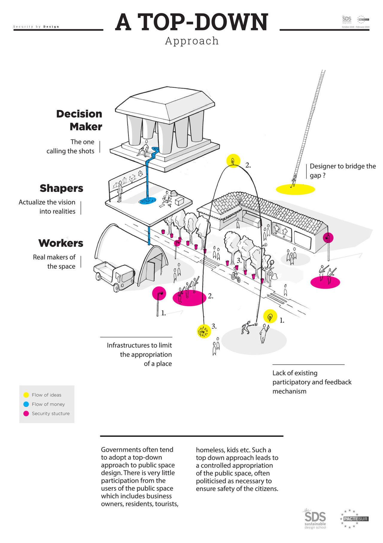 Wolff’s BESIGN students created a graphic showing a top-down approach to public space-making for their project in Nice, France, called “In/Pact.”