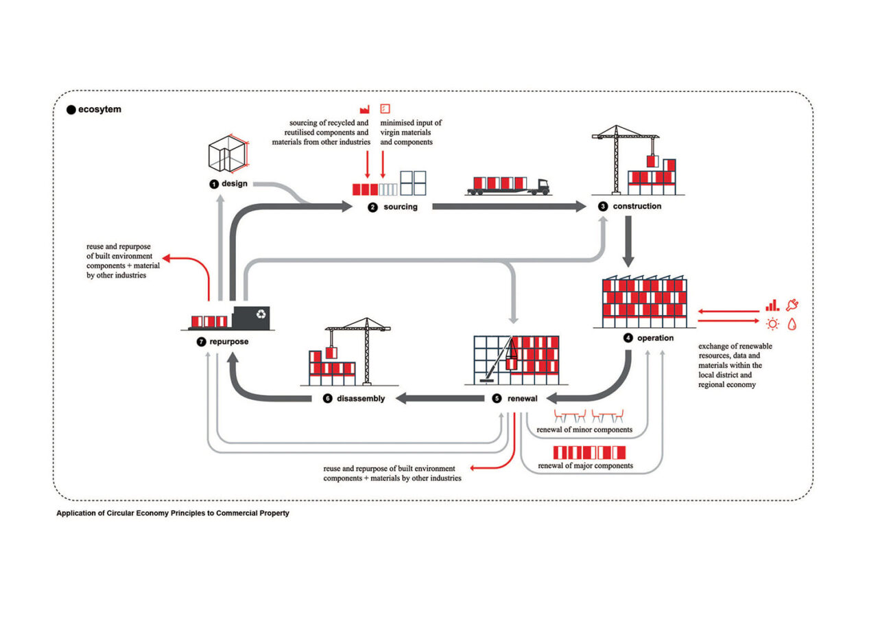 A graphic showing the circular economy at work over the life of a commercial building.