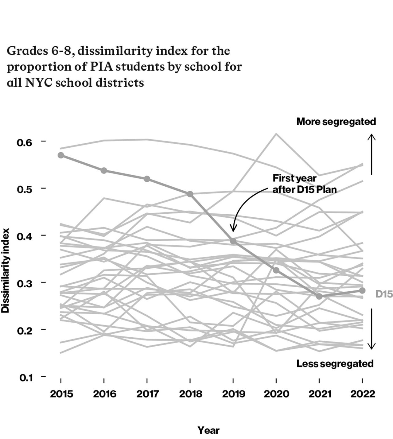 A graph indicating District 15's diversity plan for middle school students in NYC.