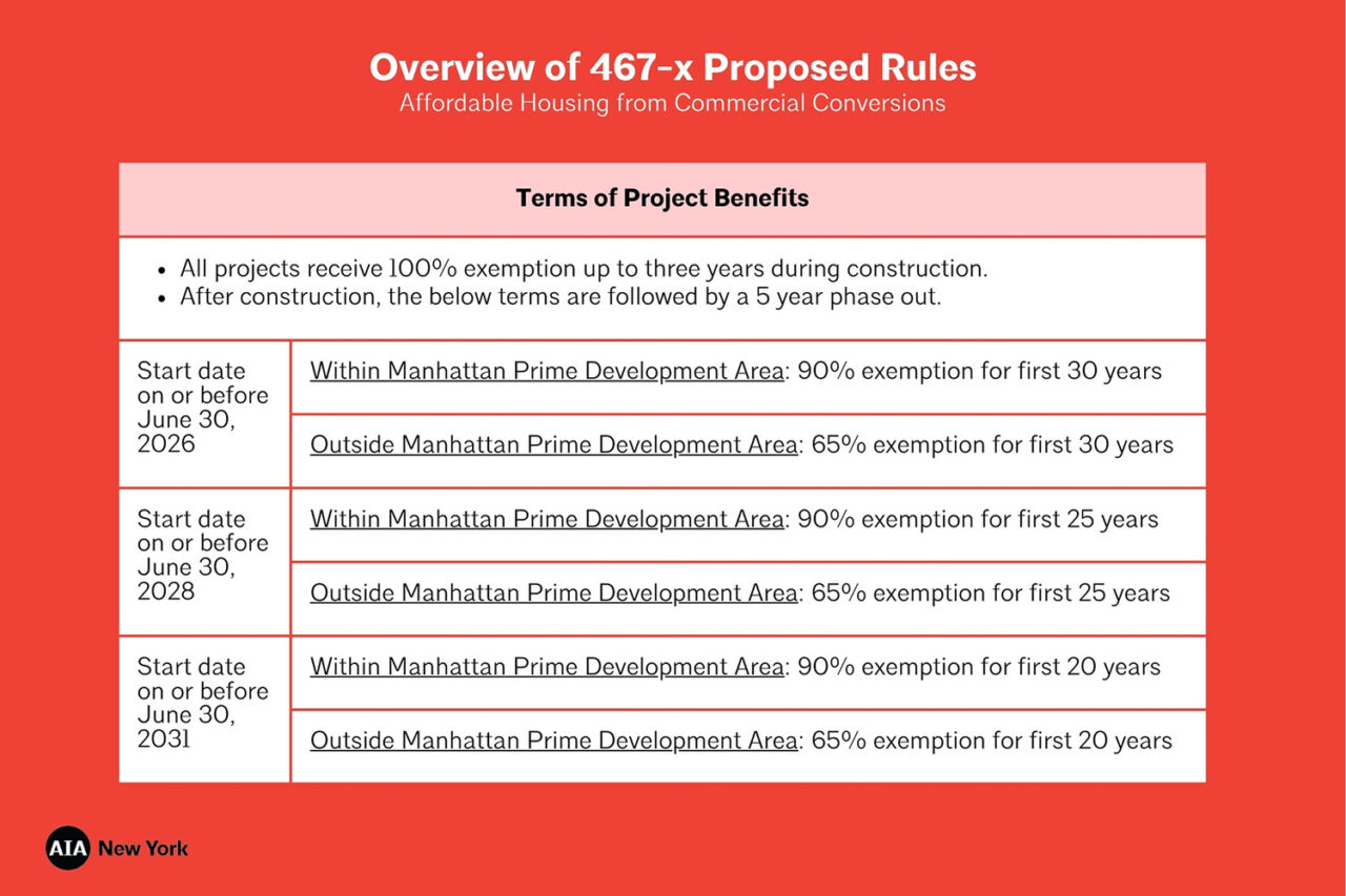 Affordable Housing from Commercial Conversions