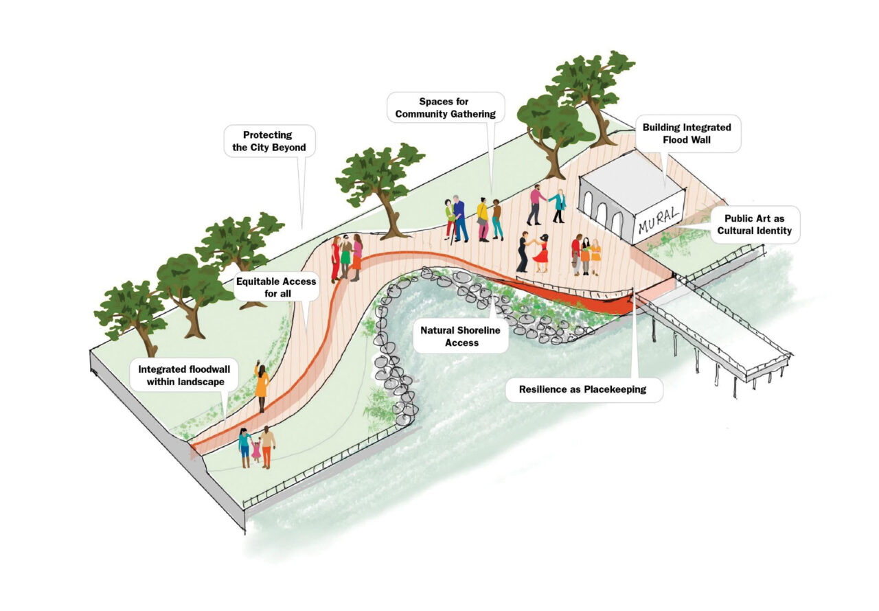 Zones of protection can be design opportunities for creating public places and embracing future climate change responses by turning urban shorelines into shore-places.