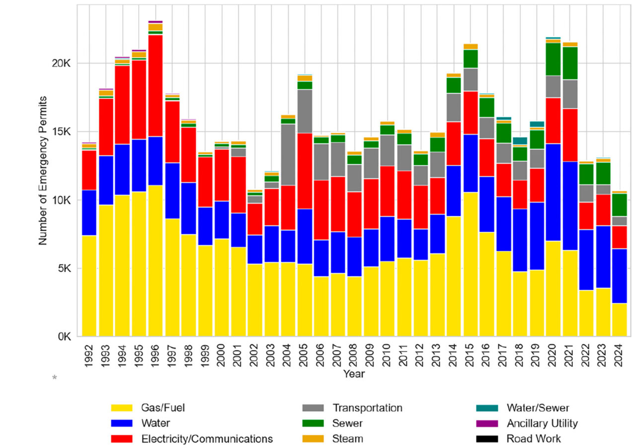 This graphic shows the number of emergency permits that were granted annually for various utilities from 1992 to 2024.