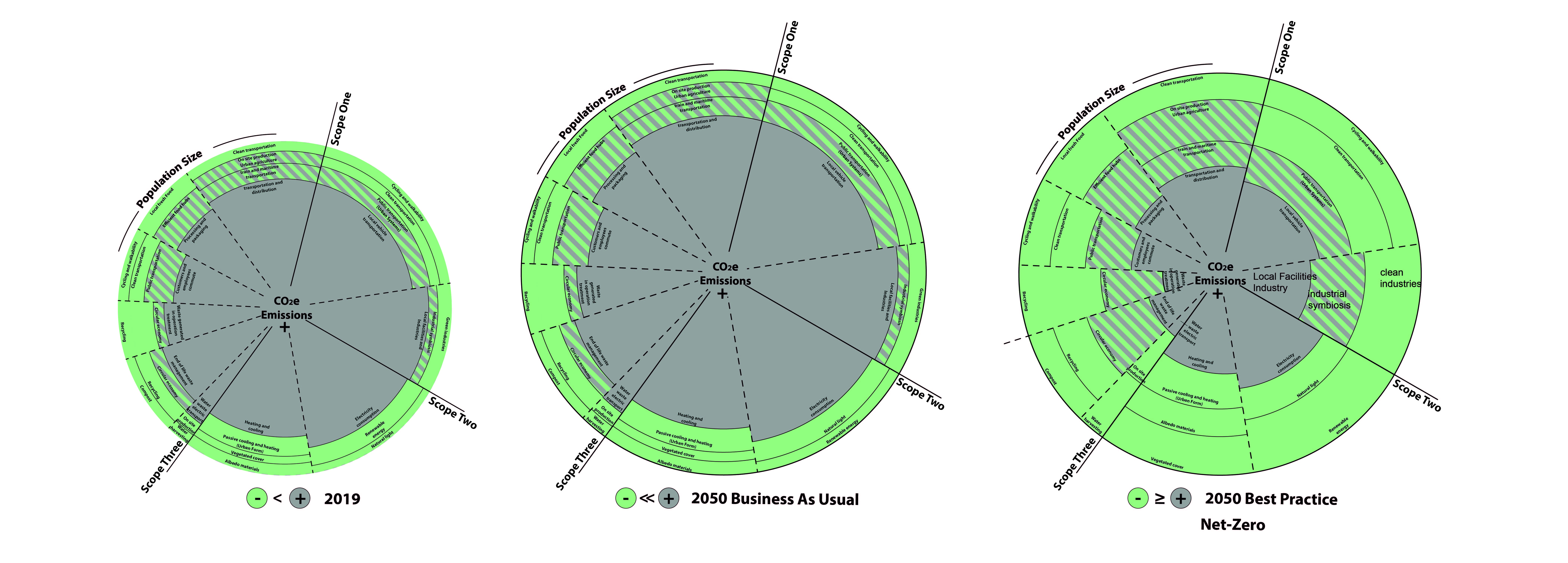 Scenario and scope-specific emissions relative to urban design-based CO2 equivalency reduction strategies. Credit: Yuval Eynath, Urban Climate Lab, NYIT (2019).